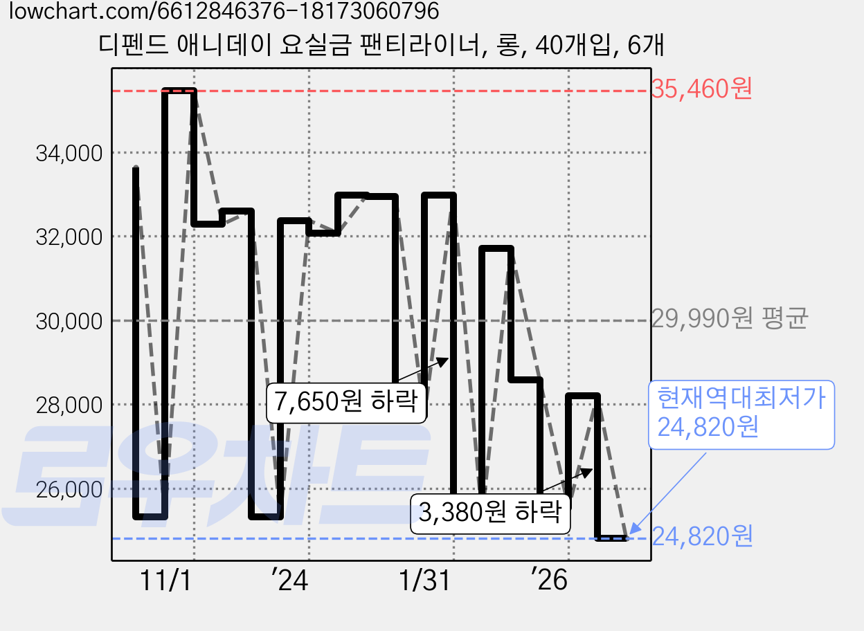 디펜드 애니데이 요실금 팬티라이너, 롱, 40개입, 6개 가격 변동 차트, 현재가 24,820원, 역대최저가