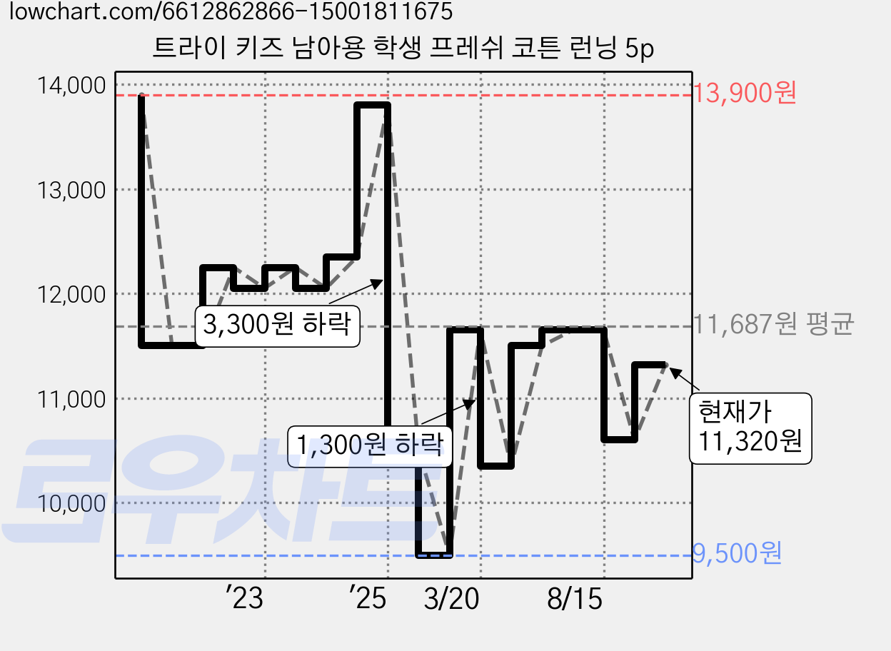 트라이 키즈 남아용 학생 프레쉬 코튼 런닝 5p 가격 변동 차트, 현재가 11,320원, 관측 최저가 9,500원