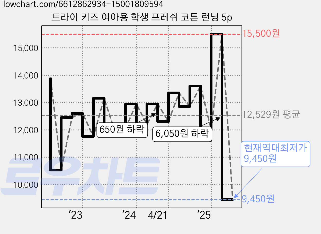 트라이 키즈 여아용 학생 프레쉬 코튼 런닝 5p 가격 변동 차트, 현재가 9,450원, 역대최저가