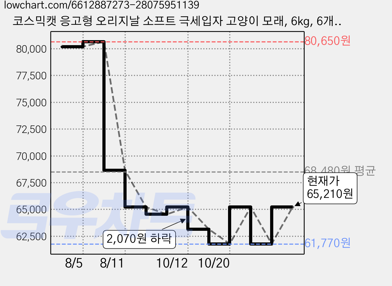 코스믹캣 응고형 오리지날 소프트 극세입자 고양이 모래, 6kg, 6개, 무향 가격 변동 차트, 현재가 65,210원, 관측 최저가 61,770원