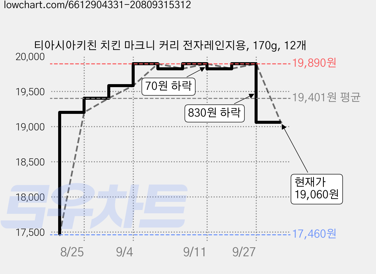 티아시아키친 치킨 마크니 커리 전자레인지용, 170g, 12개 가격 변동 차트, 현재가 19,060원, 관측 최저가 17,460원