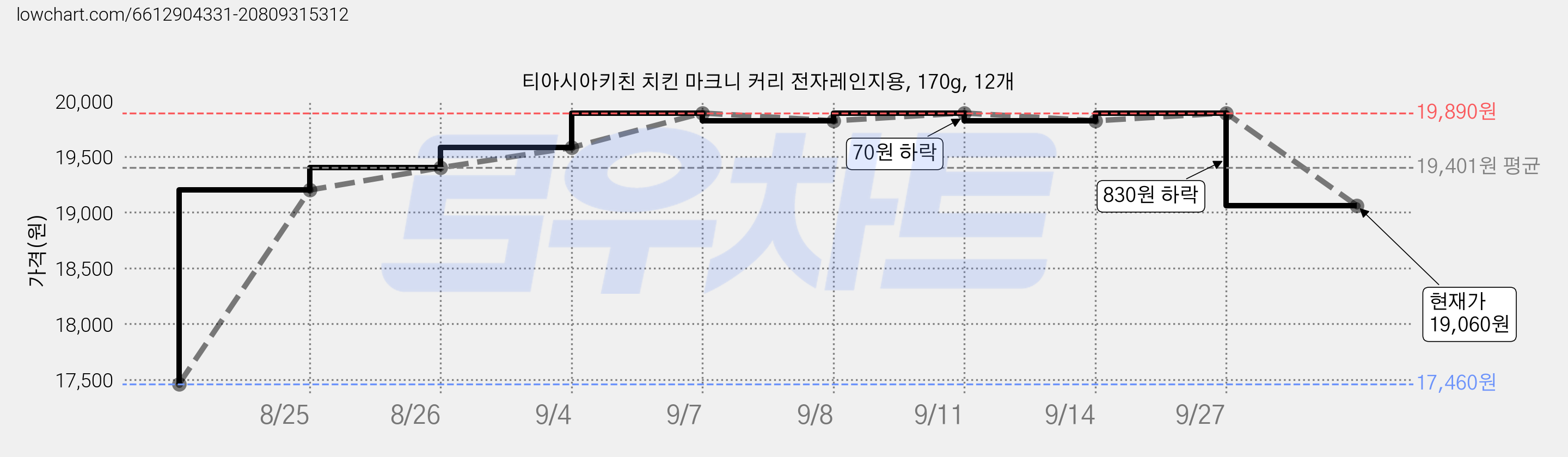 티아시아키친 치킨 마크니 커리 전자레인지용, 170g, 12개 가격 변동 차트, 현재가 19,060원, 관측 최저가 17,460원