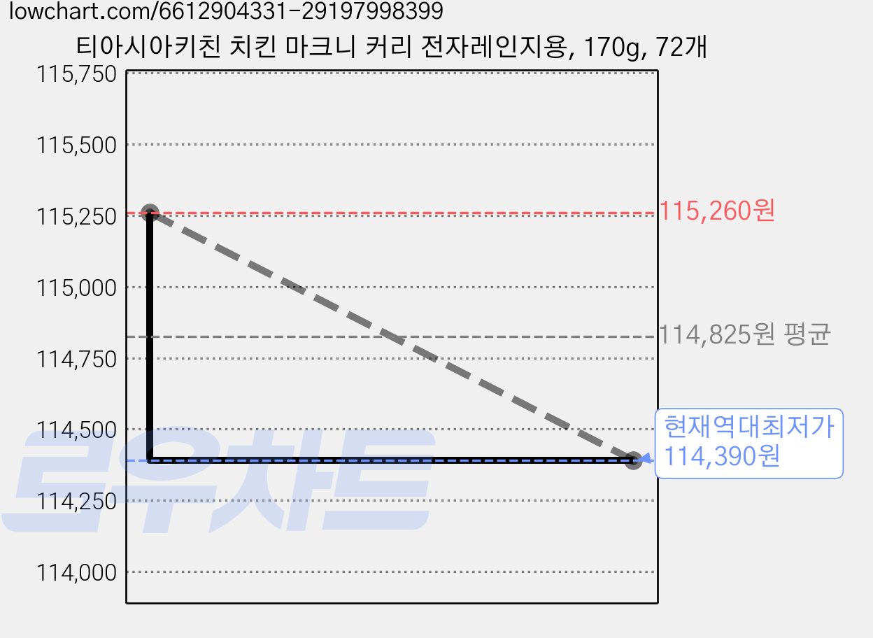 티아시아키친 치킨 마크니 커리 전자레인지용, 170g, 72개 가격 변동 차트, 현재가 114,390원, 역대최저가
