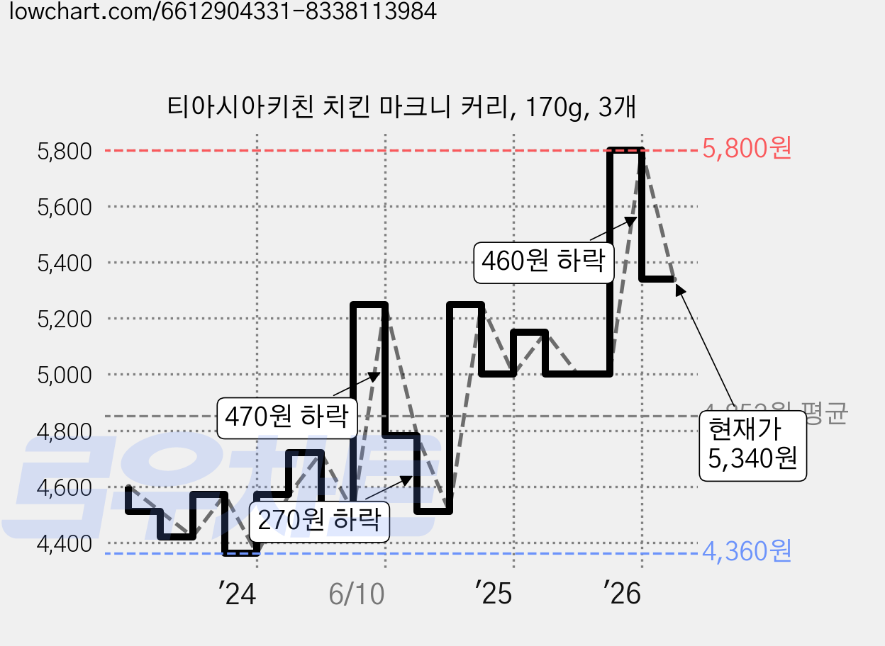티아시아키친 치킨 마크니 커리, 170g, 3개 가격 변동 차트, 현재가 5,340원, 관측 최저가 4,360원