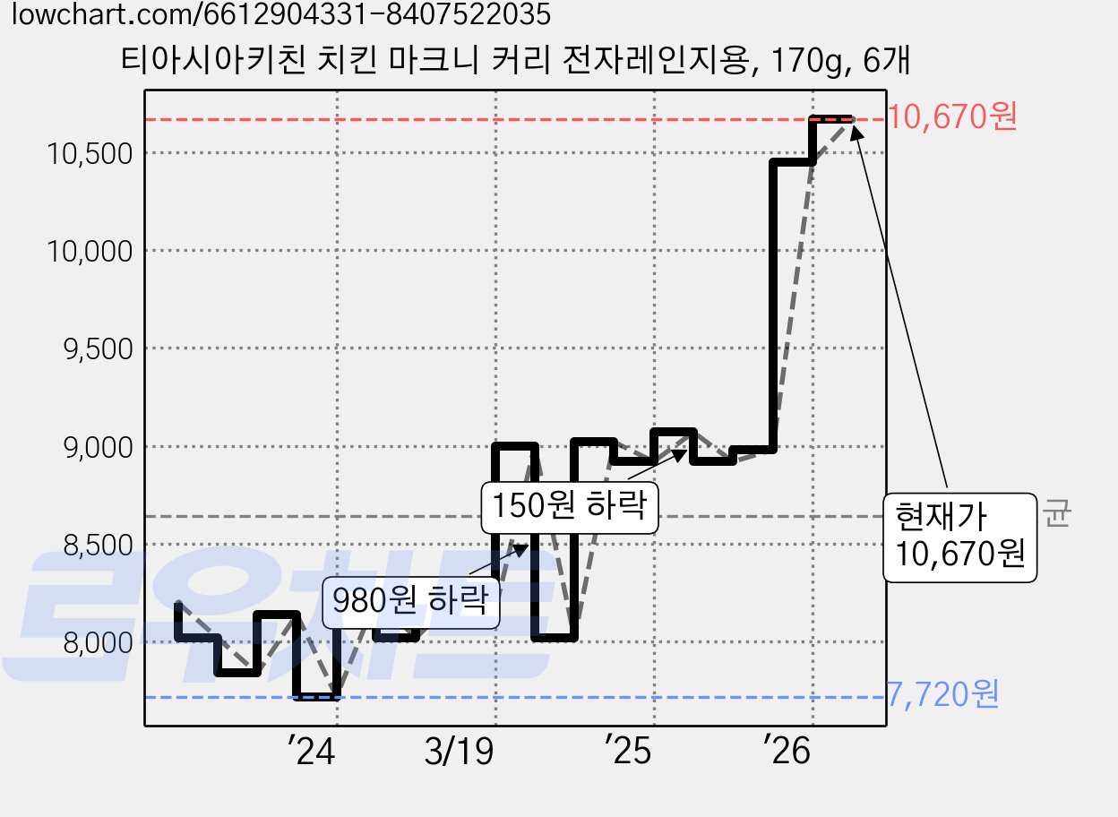 티아시아키친 치킨 마크니 커리 전자레인지용, 170g, 6개 가격 변동 차트, 현재가 10,670원, 관측 최저가 7,720원