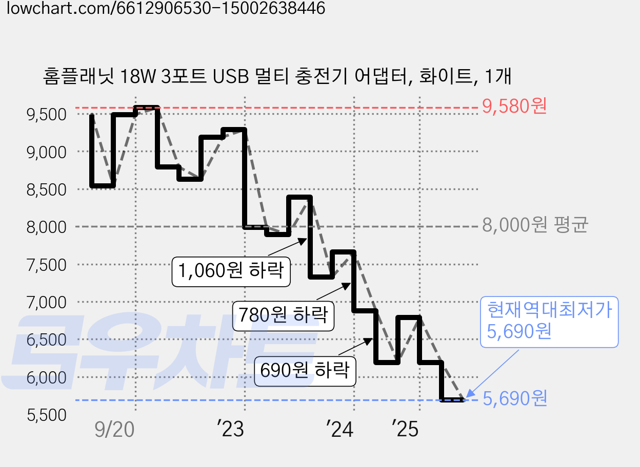 홈플래닛 18W 3포트 USB 멀티 충전기 어댑터, 화이트, 1개 가격 변동 차트, 현재가 5,690원, 역대최저가