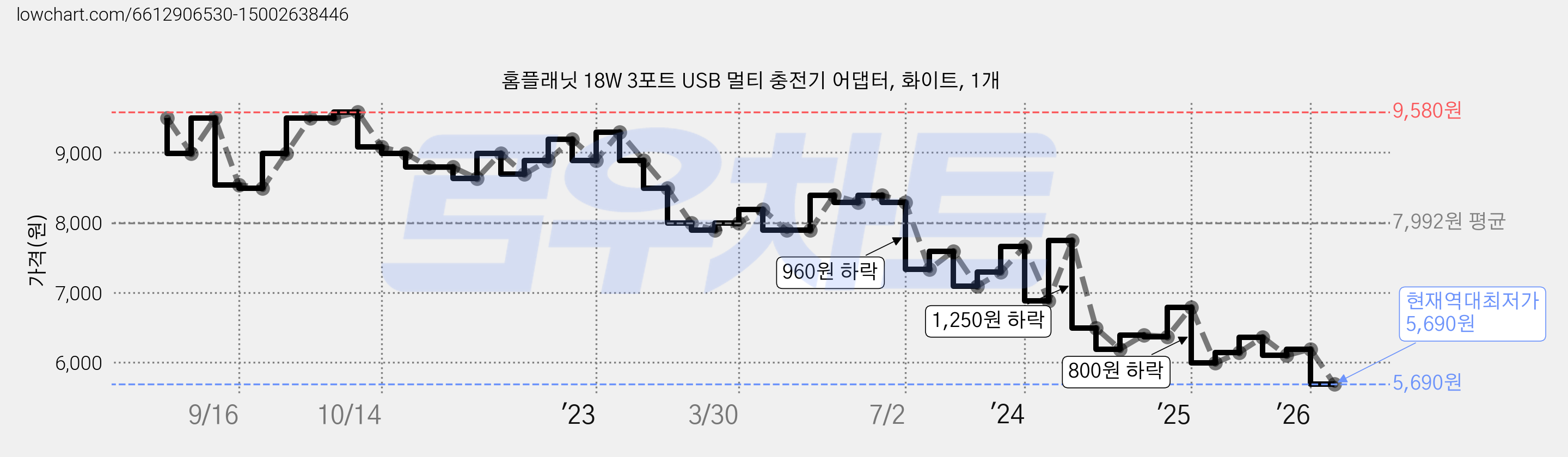 홈플래닛 18W 3포트 USB 멀티 충전기 어댑터, 화이트, 1개 가격 변동 차트, 현재가 5,690원, 역대최저가