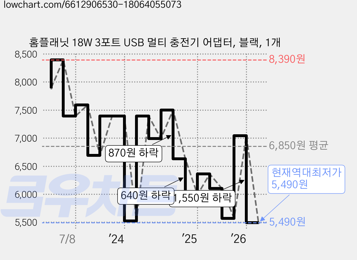 홈플래닛 18W 3포트 USB 멀티 충전기 어댑터, 블랙, 1개 가격 변동 차트, 현재가 5,490원, 역대최저가