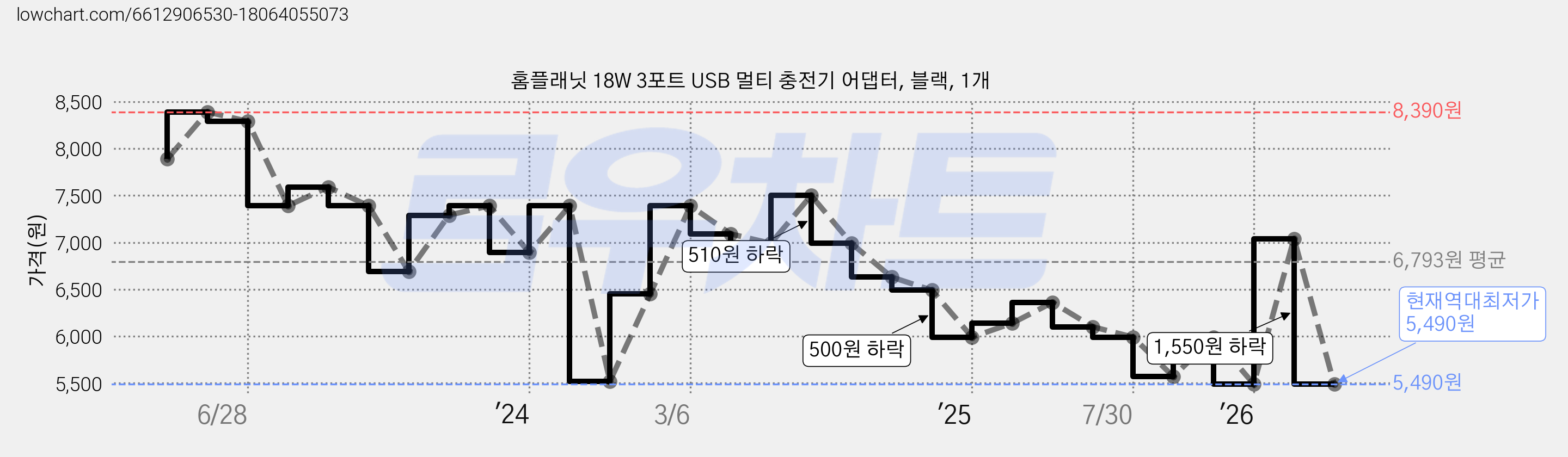 홈플래닛 18W 3포트 USB 멀티 충전기 어댑터, 블랙, 1개 가격 변동 차트, 현재가 5,490원, 역대최저가