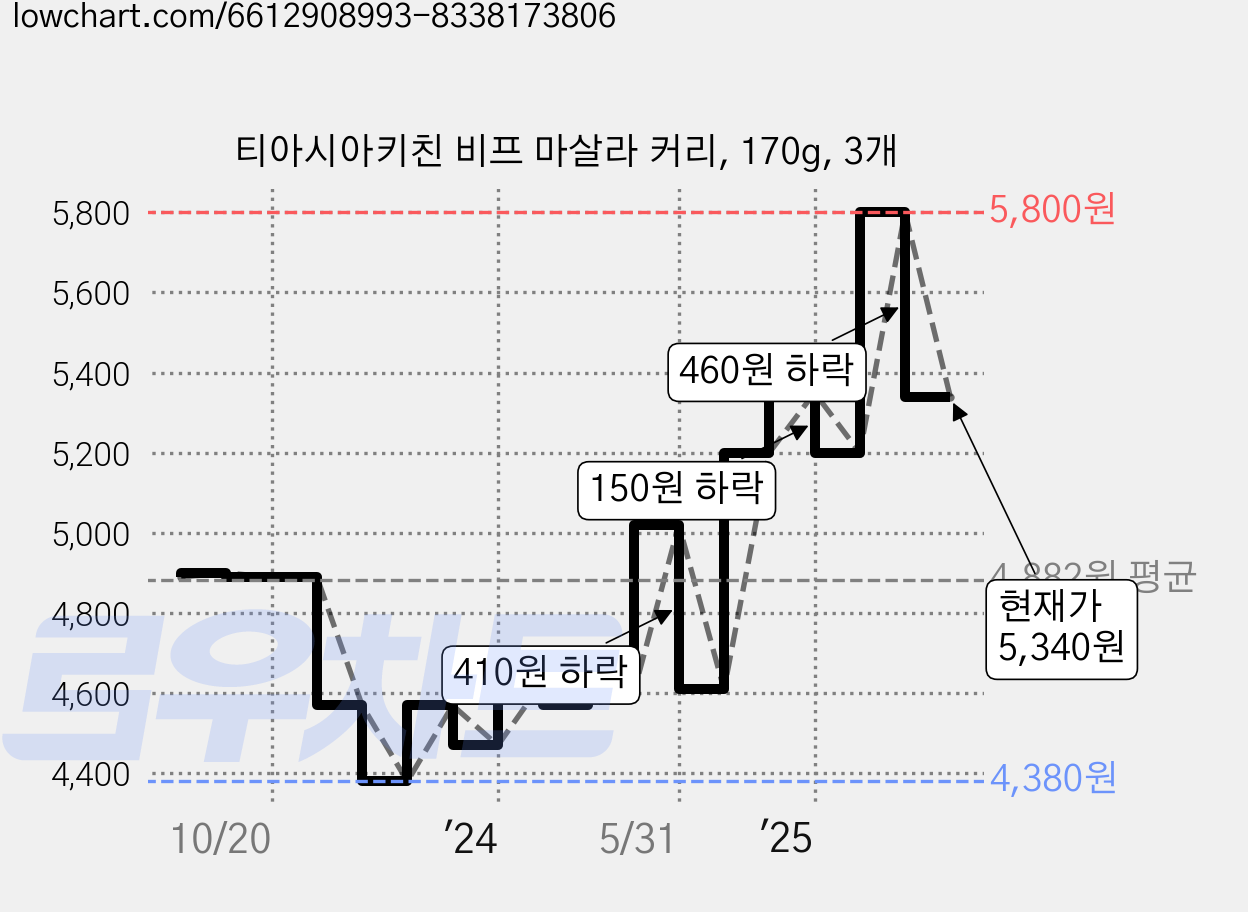 티아시아키친 비프 마살라 커리, 170g, 3개 가격 변동 차트, 현재가 5,340원, 관측 최저가 4,380원