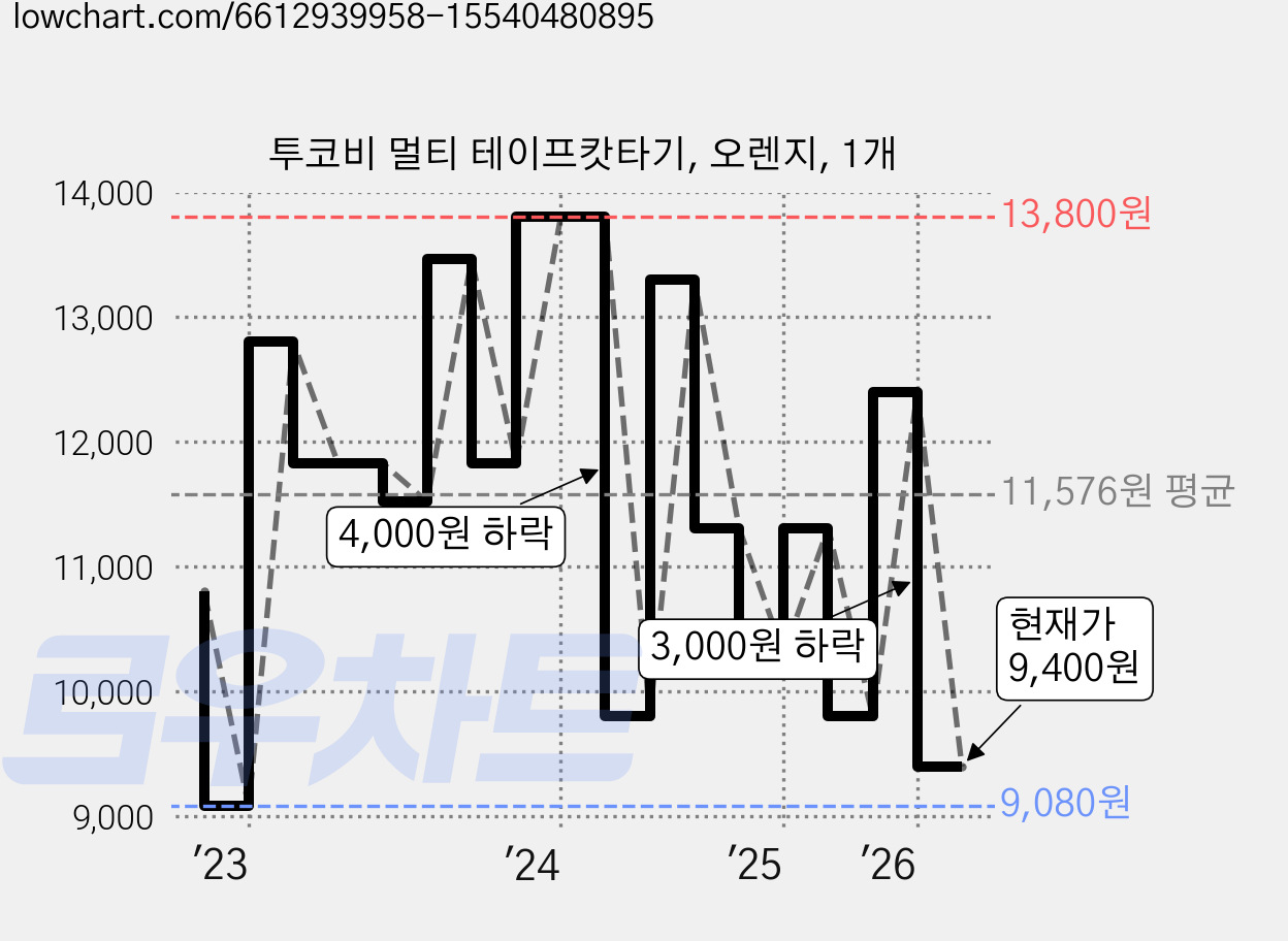 투코비 멀티 테이프캇타기, 오렌지, 1개 가격 변동 차트, 현재가 9,400원, 관측 최저가 9,080원