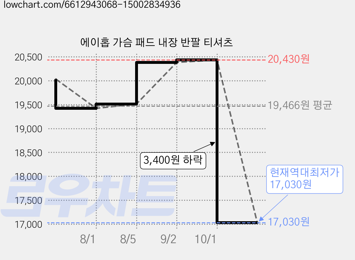 에이홉 가슴 패드 내장 반팔 티셔츠 가격 변동 차트, 현재가 17,030원, 역대최저가