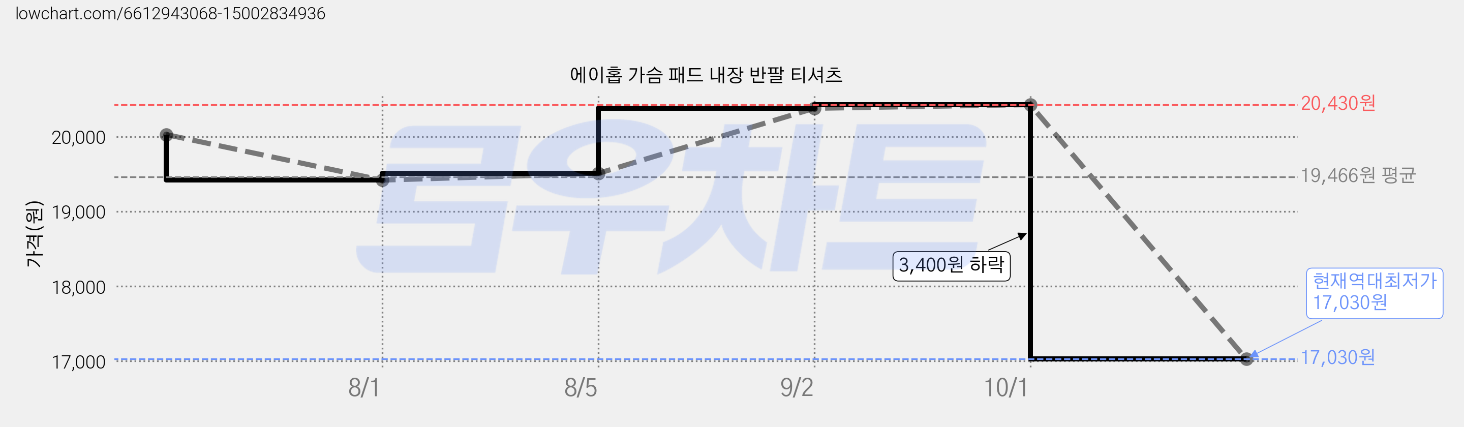 에이홉 가슴 패드 내장 반팔 티셔츠 가격 변동 차트, 현재가 17,030원, 역대최저가