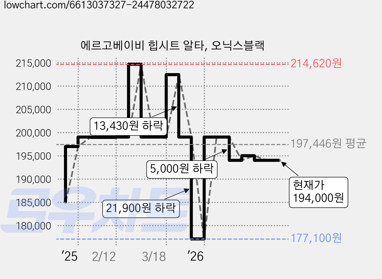 에르고베이비 힙시트 알타, 오닉스블랙 가격 변동 차트, 현재가 194,000원, 관측 최저가 177,100원