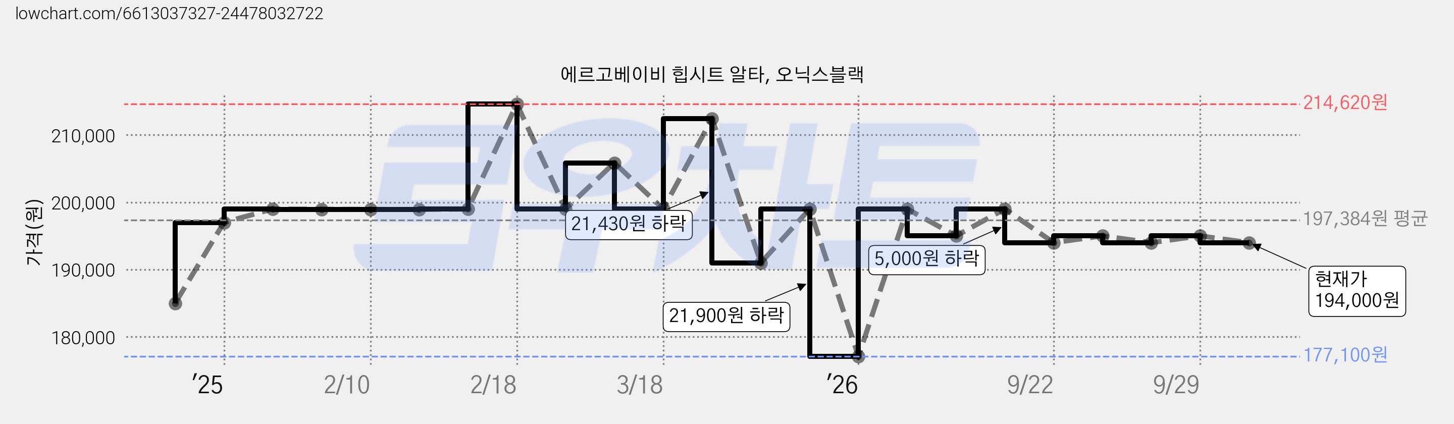에르고베이비 힙시트 알타, 오닉스블랙 가격 변동 차트, 현재가 194,000원, 관측 최저가 177,100원