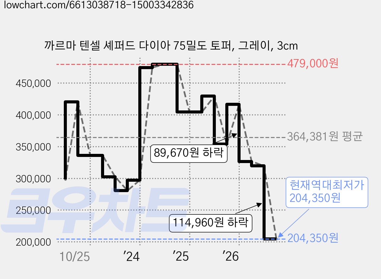 까르마 텐셀 셰퍼드 다이아 75밀도 토퍼, 그레이, 3cm 가격 변동 차트, 현재가 204,350원, 역대최저가