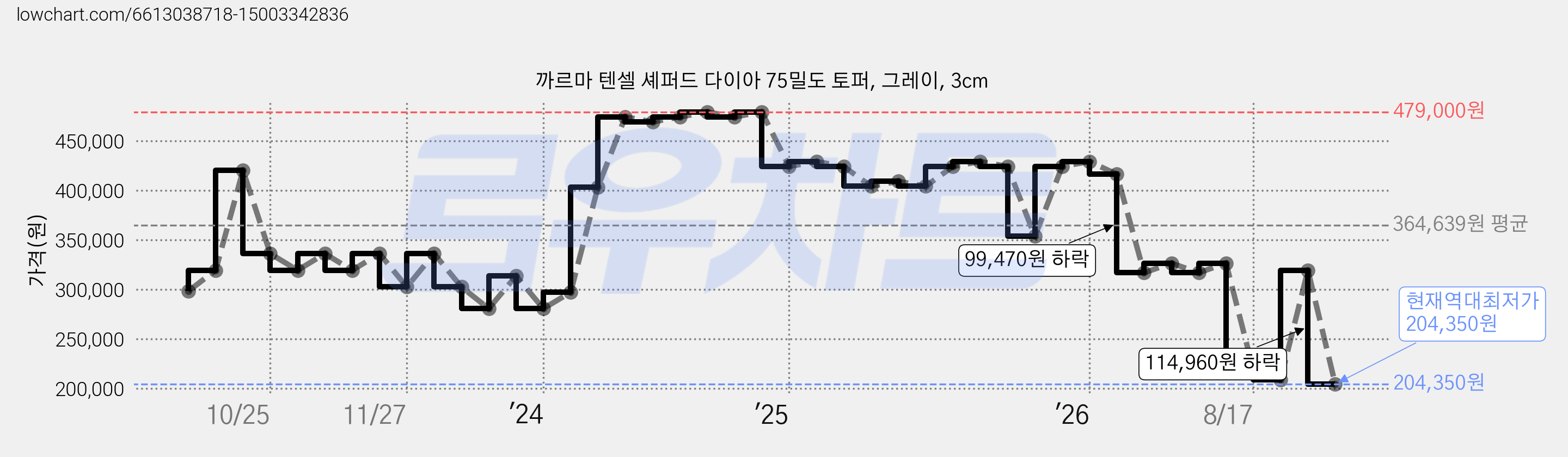 까르마 텐셀 셰퍼드 다이아 75밀도 토퍼, 그레이, 3cm 가격 변동 차트, 현재가 204,350원, 역대최저가
