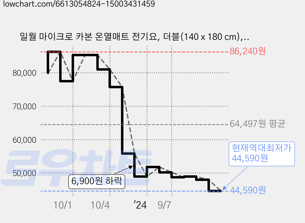 일월 마이크로 카본 온열매트 전기요, 더블(140 x 180 cm), 육각형 패턴 가격 변동 차트, 현재가 44,590원, 역대최저가