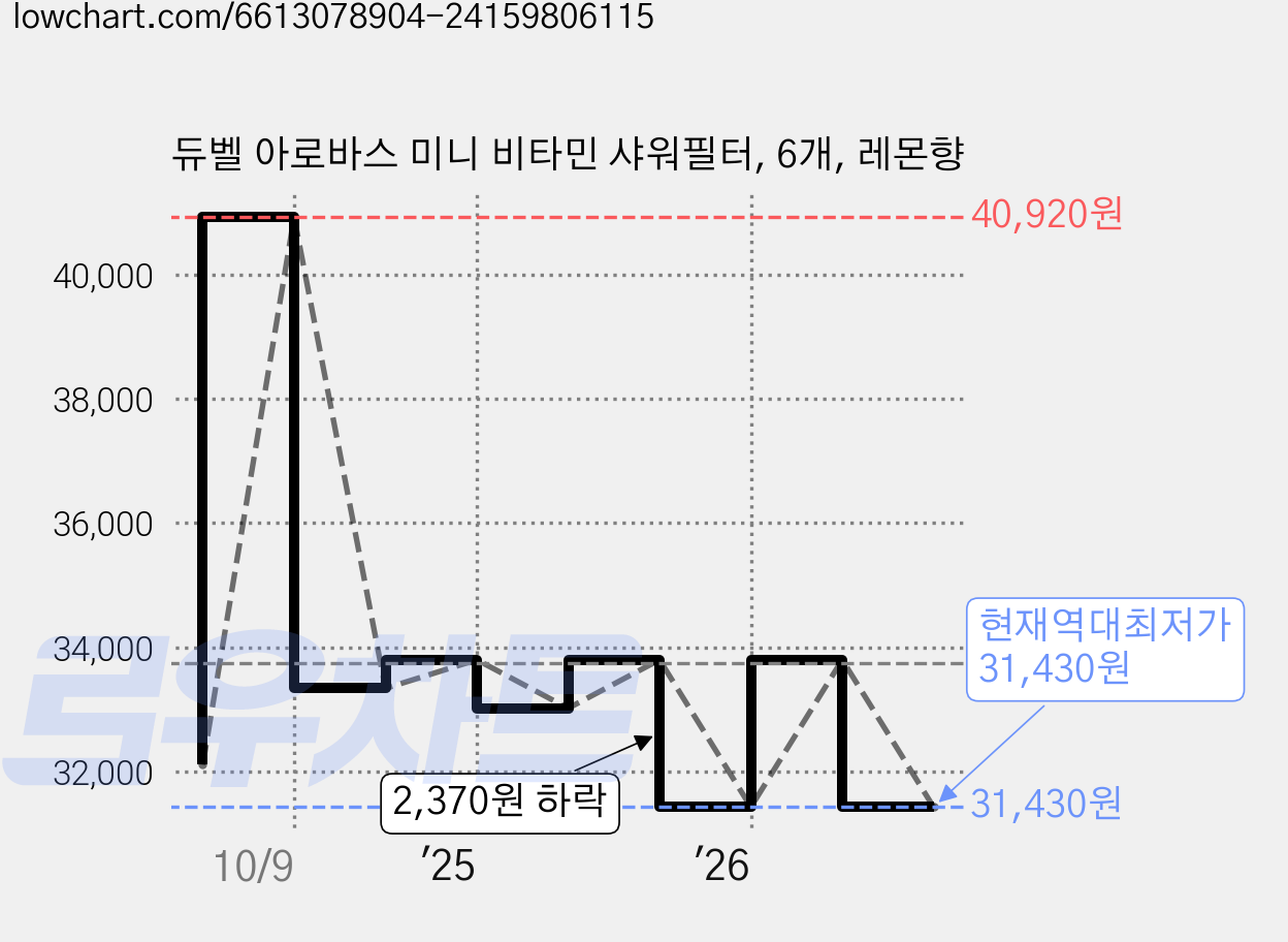 듀벨 아로바스 미니 비타민 샤워필터, 6개, 레몬향 가격 변동 차트, 현재가 31,430원, 역대최저가