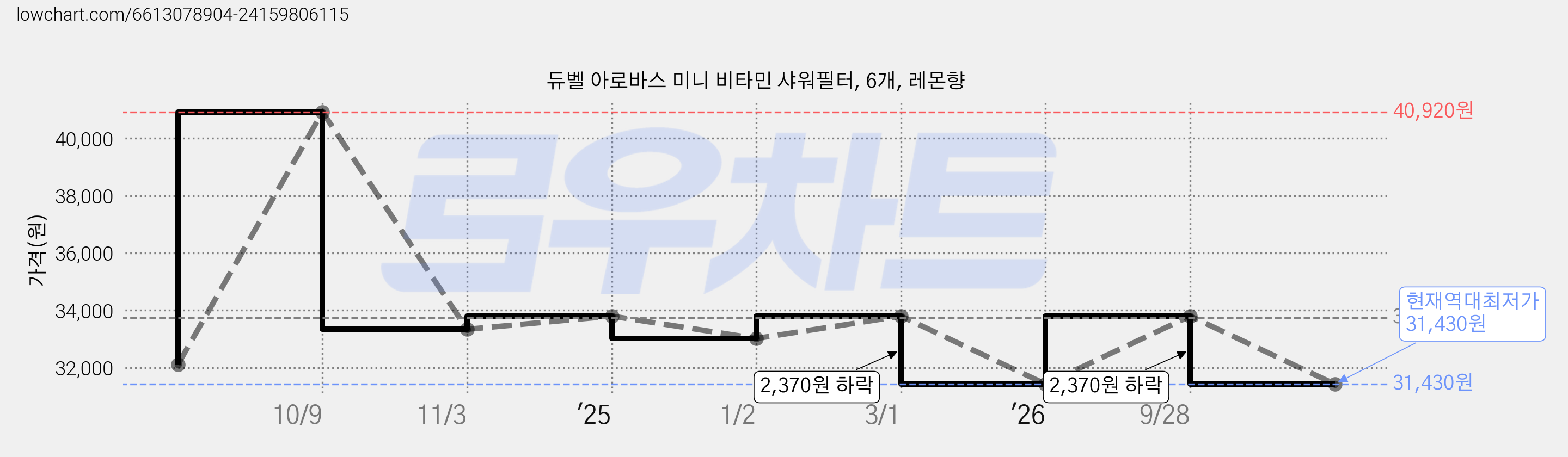 듀벨 아로바스 미니 비타민 샤워필터, 6개, 레몬향 가격 변동 차트, 현재가 31,430원, 역대최저가