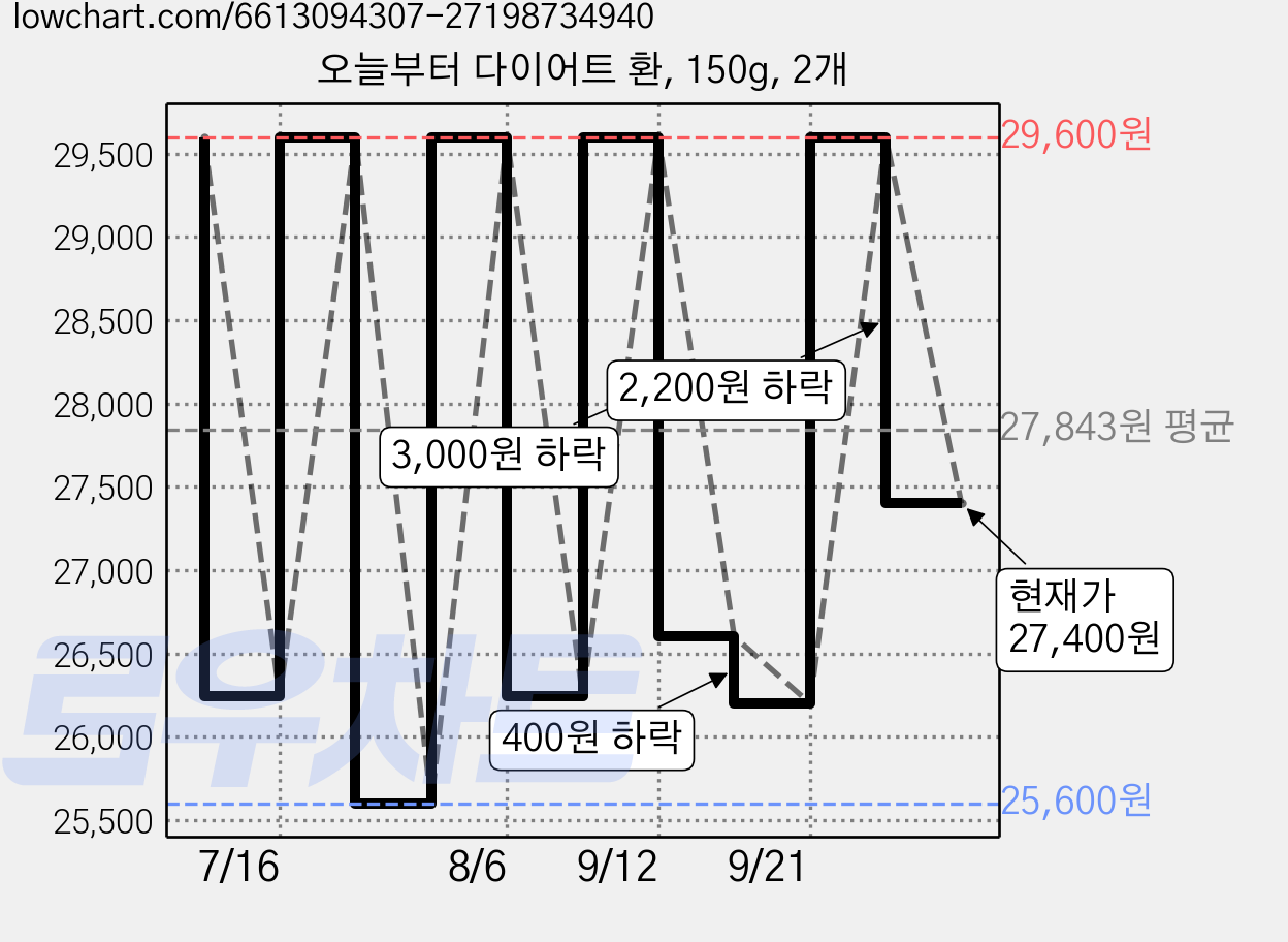 오늘부터 다이어트 환, 150g, 2개 가격 변동 차트, 현재가 27,400원, 관측 최저가 25,600원