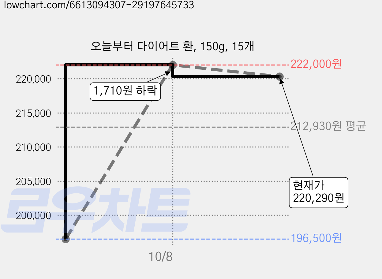 오늘부터 다이어트 환, 150g, 15개 가격 변동 차트, 현재가 220,290원, 관측 최저가 196,500원