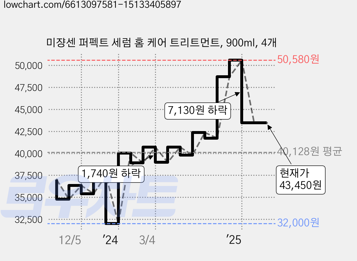 미쟝센 퍼펙트 세럼 홈 케어 트리트먼트, 900ml, 4개 가격 변동 차트, 현재가 43,450원, 관측 최저가 32,000원