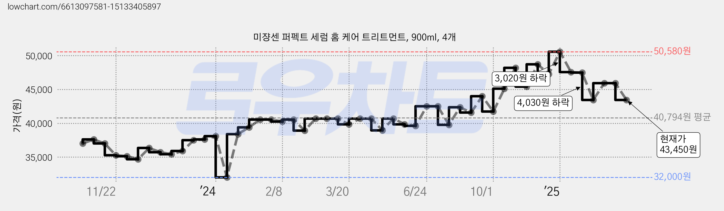 미쟝센 퍼펙트 세럼 홈 케어 트리트먼트, 900ml, 4개 가격 변동 차트, 현재가 43,450원, 관측 최저가 32,000원