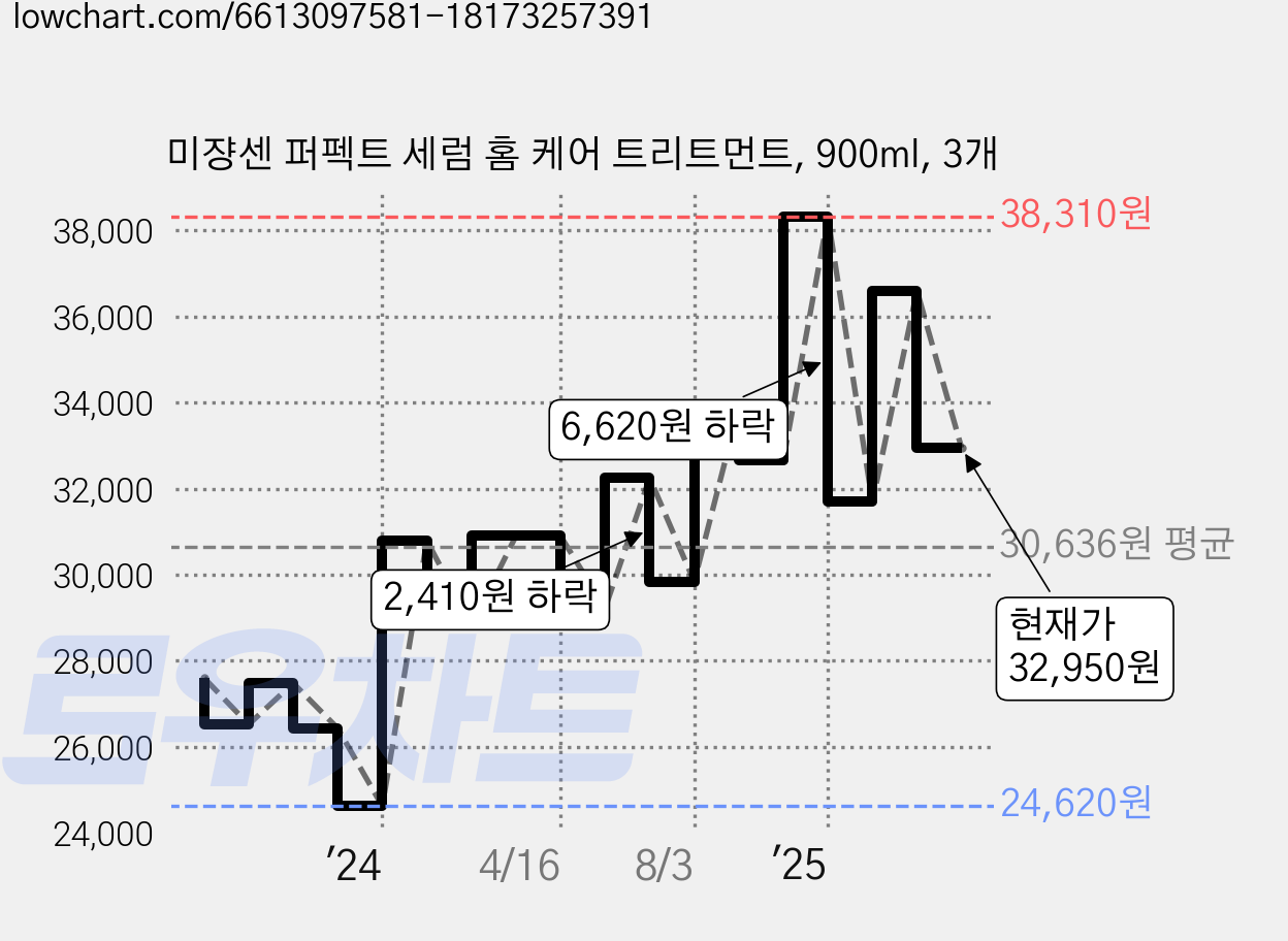 미쟝센 퍼펙트 세럼 홈 케어 트리트먼트, 900ml, 3개 가격 변동 차트, 현재가 32,950원, 관측 최저가 24,620원