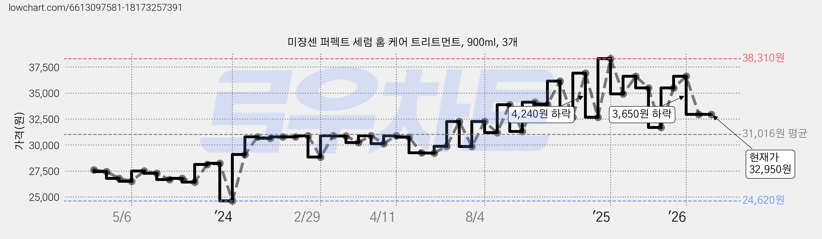 미쟝센 퍼펙트 세럼 홈 케어 트리트먼트, 900ml, 3개 가격 변동 차트, 현재가 32,950원, 관측 최저가 24,620원
