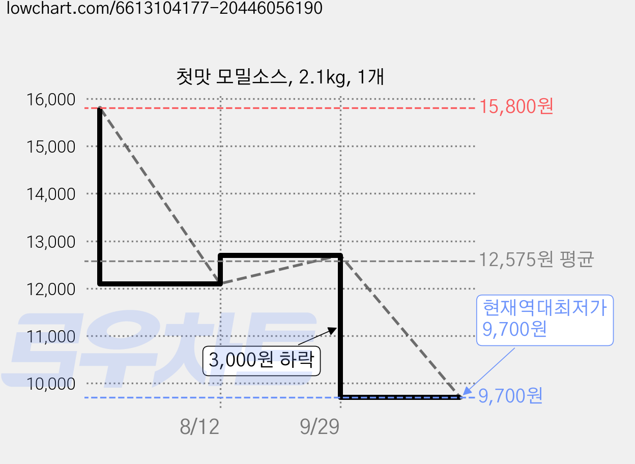 첫맛 모밀소스, 2.1kg, 1개 가격 변동 차트, 현재가 9,700원, 역대최저가