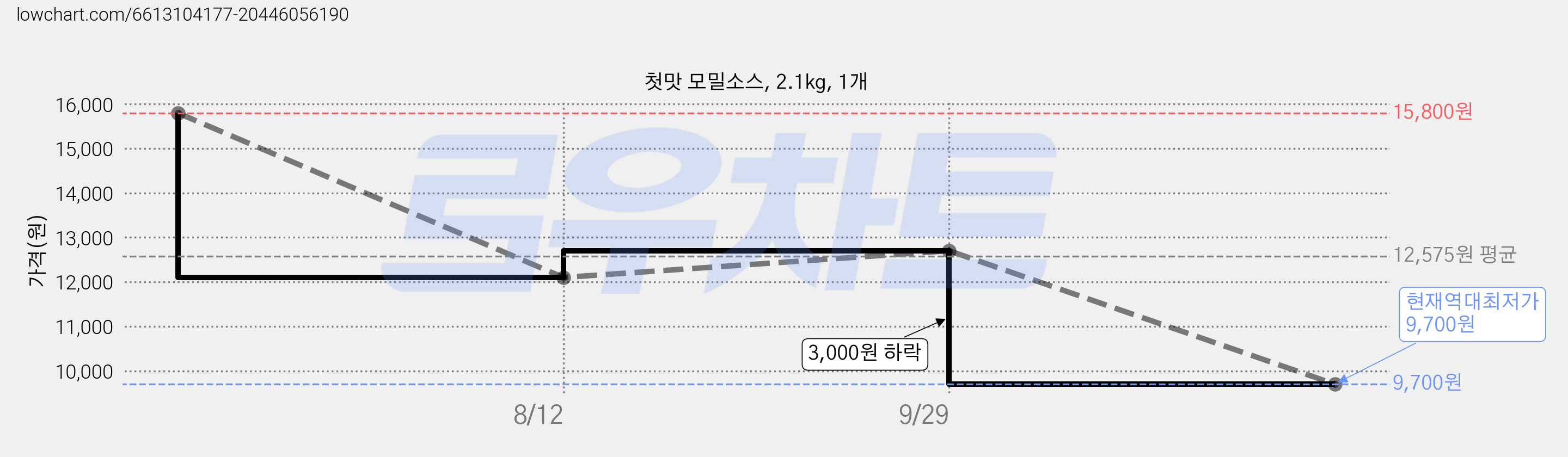 첫맛 모밀소스, 2.1kg, 1개 가격 변동 차트, 현재가 9,700원, 역대최저가