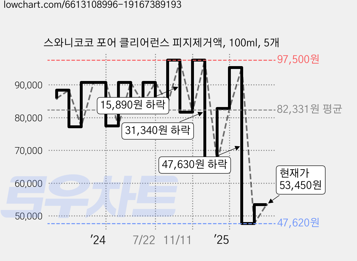 스와니코코 포어 클리어런스 피지제거액, 100ml, 5개 가격 변동 차트, 현재가 53,450원, 관측 최저가 47,620원