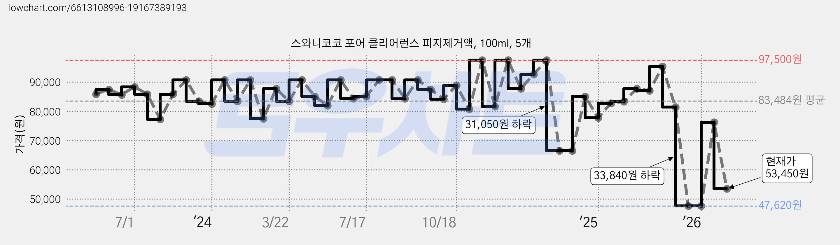 스와니코코 포어 클리어런스 피지제거액, 100ml, 5개 가격 변동 차트, 현재가 53,450원, 관측 최저가 47,620원