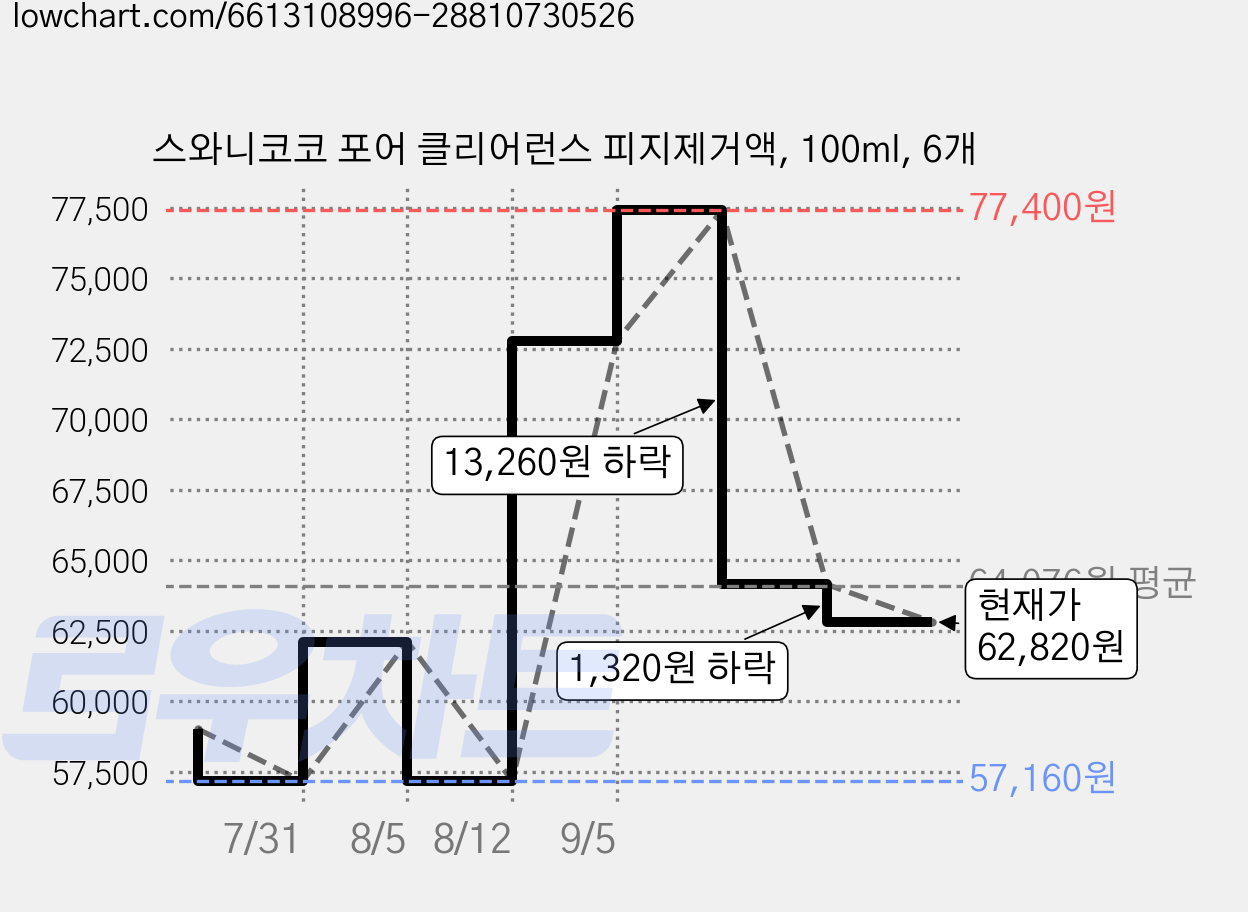 스와니코코 포어 클리어런스 피지제거액, 100ml, 6개 가격 변동 차트, 현재가 62,820원, 관측 최저가 57,160원