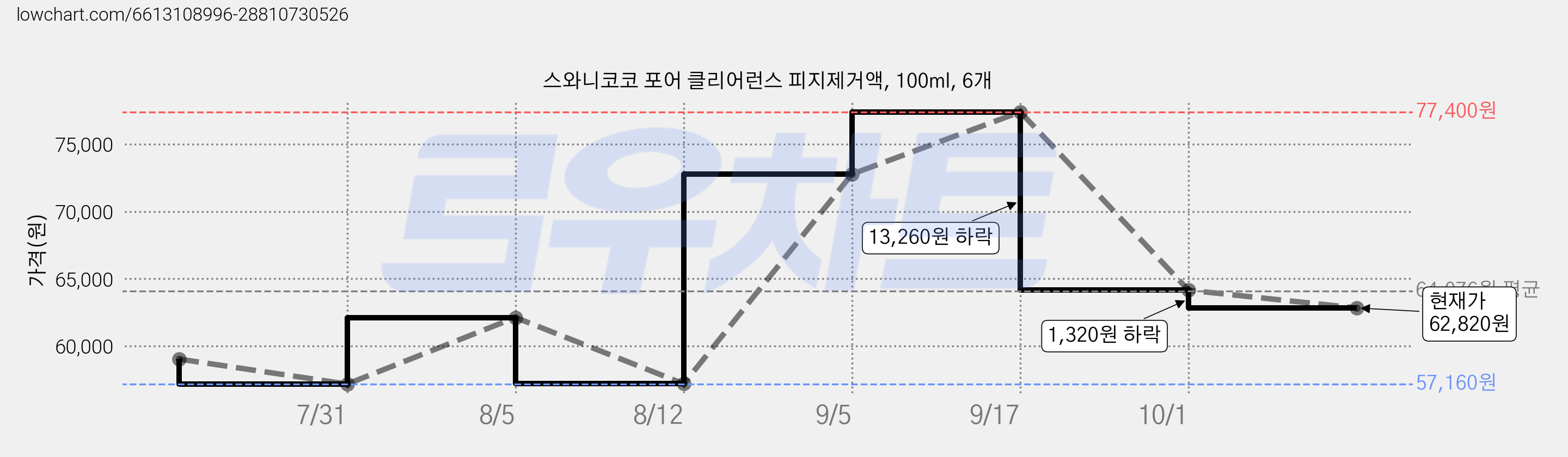 스와니코코 포어 클리어런스 피지제거액, 100ml, 6개 가격 변동 차트, 현재가 62,820원, 관측 최저가 57,160원