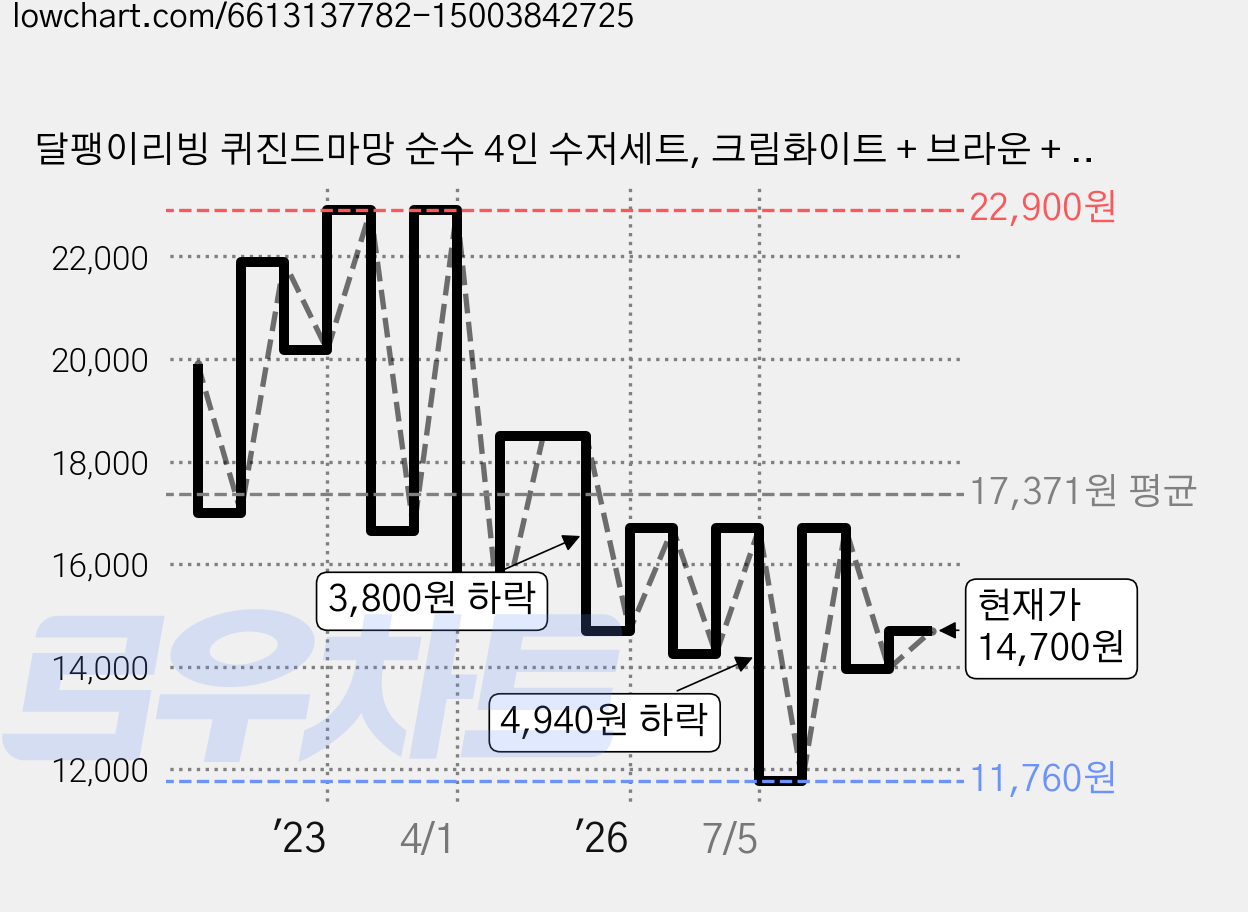 달팽이리빙 퀴진드마망 순수 4인 수저세트, 크림화이트 + 브라운 + 핑크 + 그레이, 숟가락 4p + 젓가락 4p, 1세트 가격 변동 차트, 현재가 14,700원, 관측 최저가 11,760원
