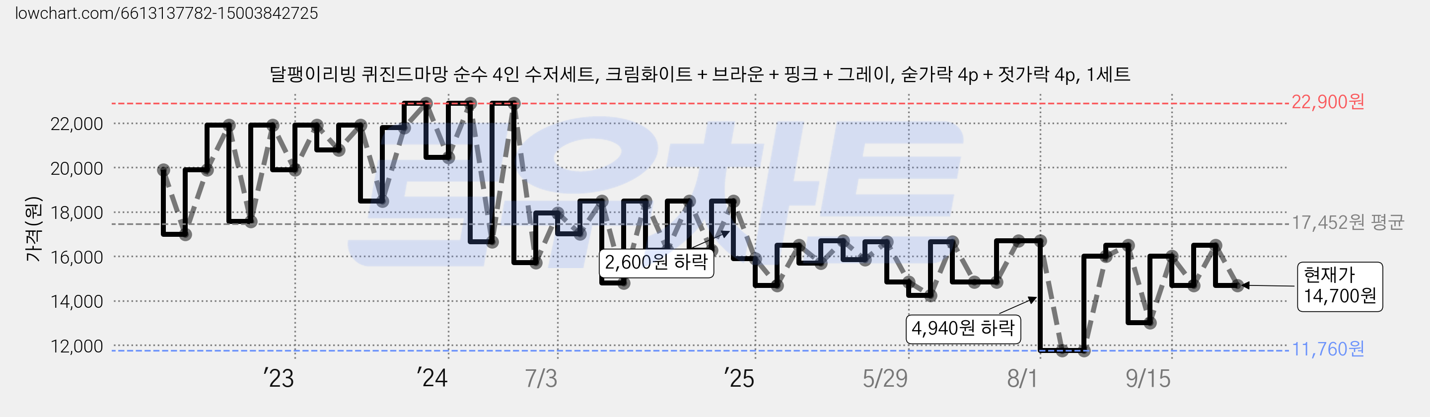 달팽이리빙 퀴진드마망 순수 4인 수저세트, 크림화이트 + 브라운 + 핑크 + 그레이, 숟가락 4p + 젓가락 4p, 1세트 가격 변동 차트, 현재가 14,700원, 관측 최저가 11,760원
