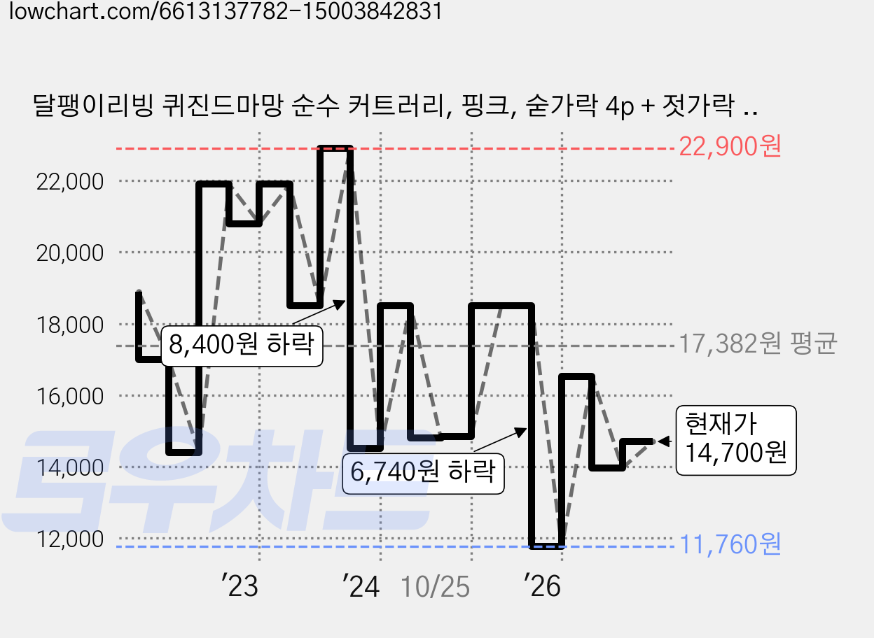 달팽이리빙 퀴진드마망 순수 커트러리, 핑크, 숟가락 4p + 젓가락 4p, 1세트 가격 변동 차트, 현재가 14,700원, 관측 최저가 11,760원