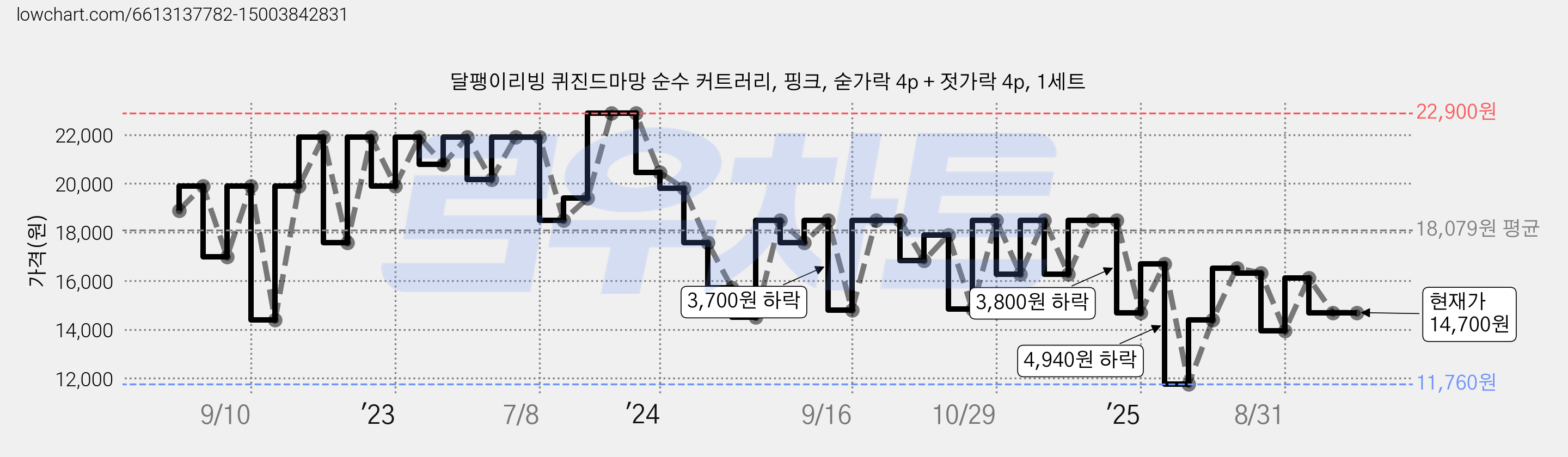 달팽이리빙 퀴진드마망 순수 커트러리, 핑크, 숟가락 4p + 젓가락 4p, 1세트 가격 변동 차트, 현재가 14,700원, 관측 최저가 11,760원