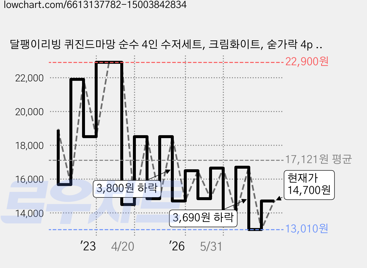 달팽이리빙 퀴진드마망 순수 4인 수저세트, 크림화이트, 숟가락 4p + 젓가락 4p, 1세트 가격 변동 차트, 현재가 14,700원, 관측 최저가 11,760원