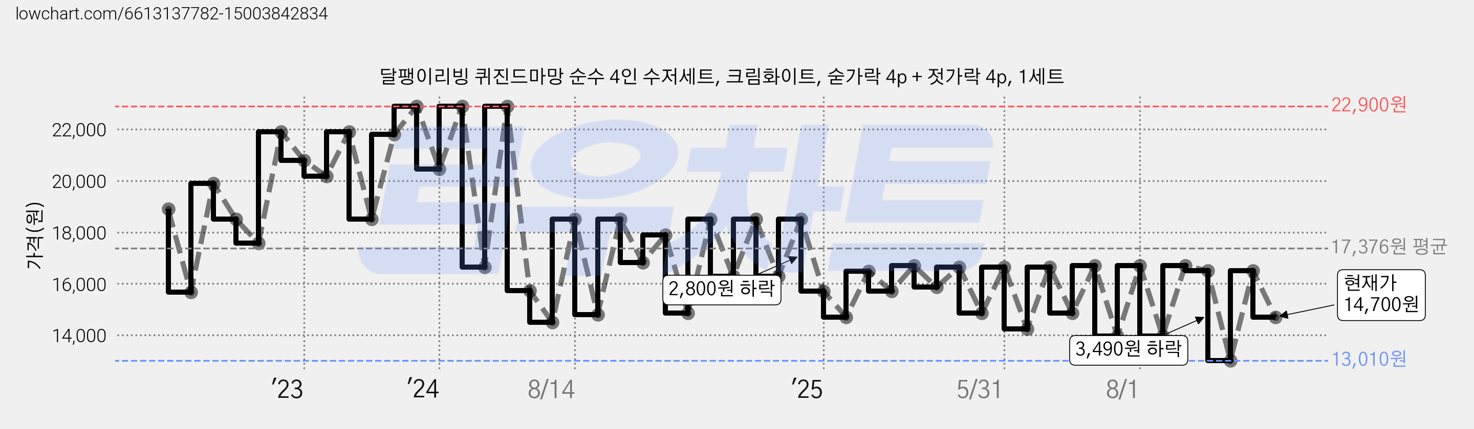 달팽이리빙 퀴진드마망 순수 4인 수저세트, 크림화이트, 숟가락 4p + 젓가락 4p, 1세트 가격 변동 차트, 현재가 14,700원, 관측 최저가 11,760원