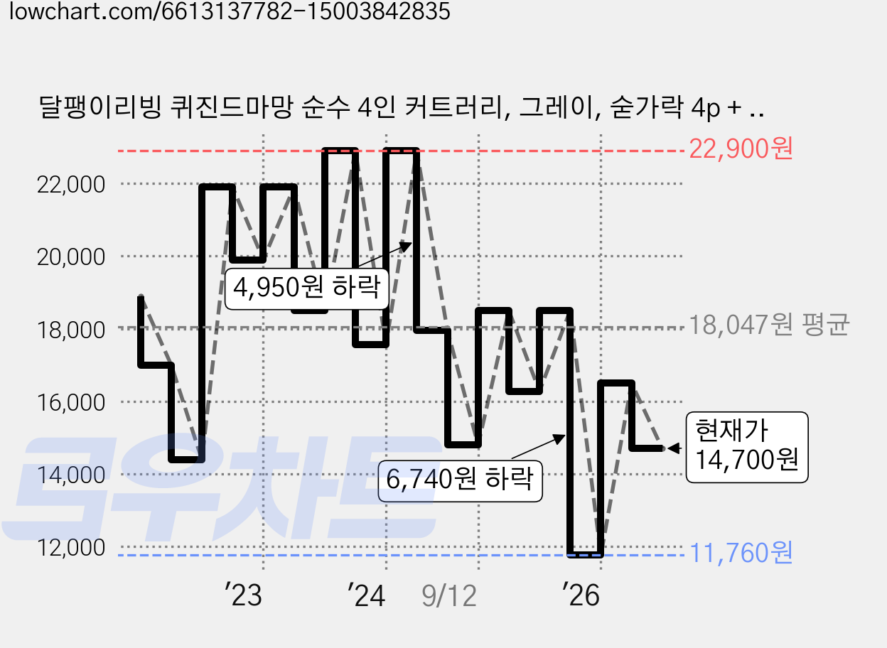달팽이리빙 퀴진드마망 순수 4인 커트러리, 그레이, 숟가락 4p + 젓가락 4p, 1세트 가격 변동 차트, 현재가 14,700원, 관측 최저가 11,760원