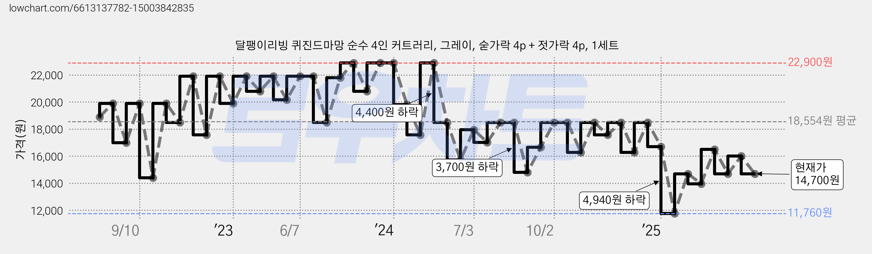 달팽이리빙 퀴진드마망 순수 4인 커트러리, 그레이, 숟가락 4p + 젓가락 4p, 1세트 가격 변동 차트, 현재가 14,700원, 관측 최저가 11,760원