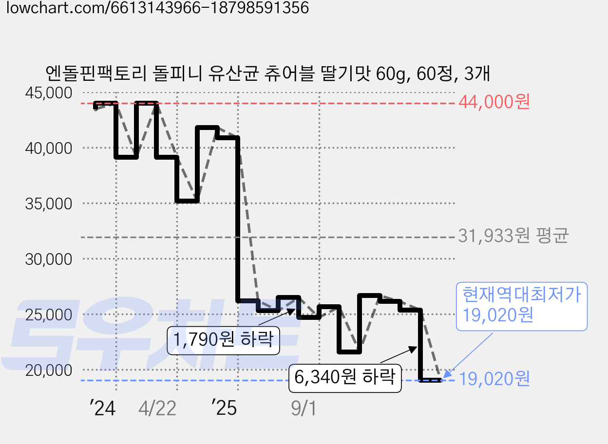 엔돌핀팩토리 돌피니 유산균 츄어블 딸기맛 60g, 60정, 3개 가격 변동 차트, 현재가 19,020원, 역대최저가