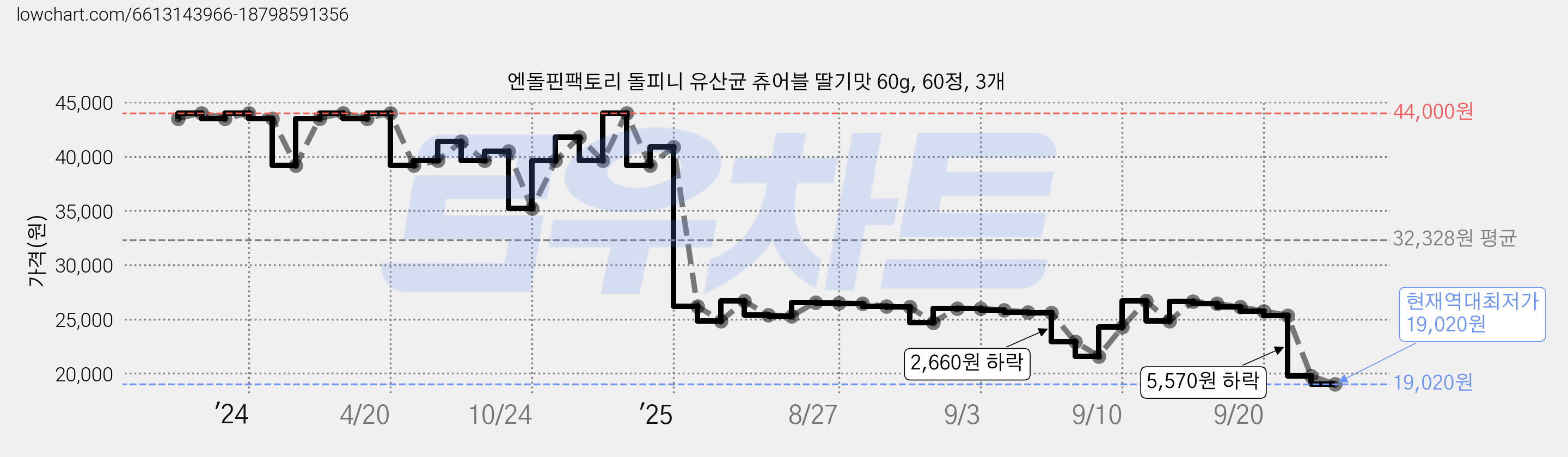 엔돌핀팩토리 돌피니 유산균 츄어블 딸기맛 60g, 60정, 3개 가격 변동 차트, 현재가 19,020원, 역대최저가