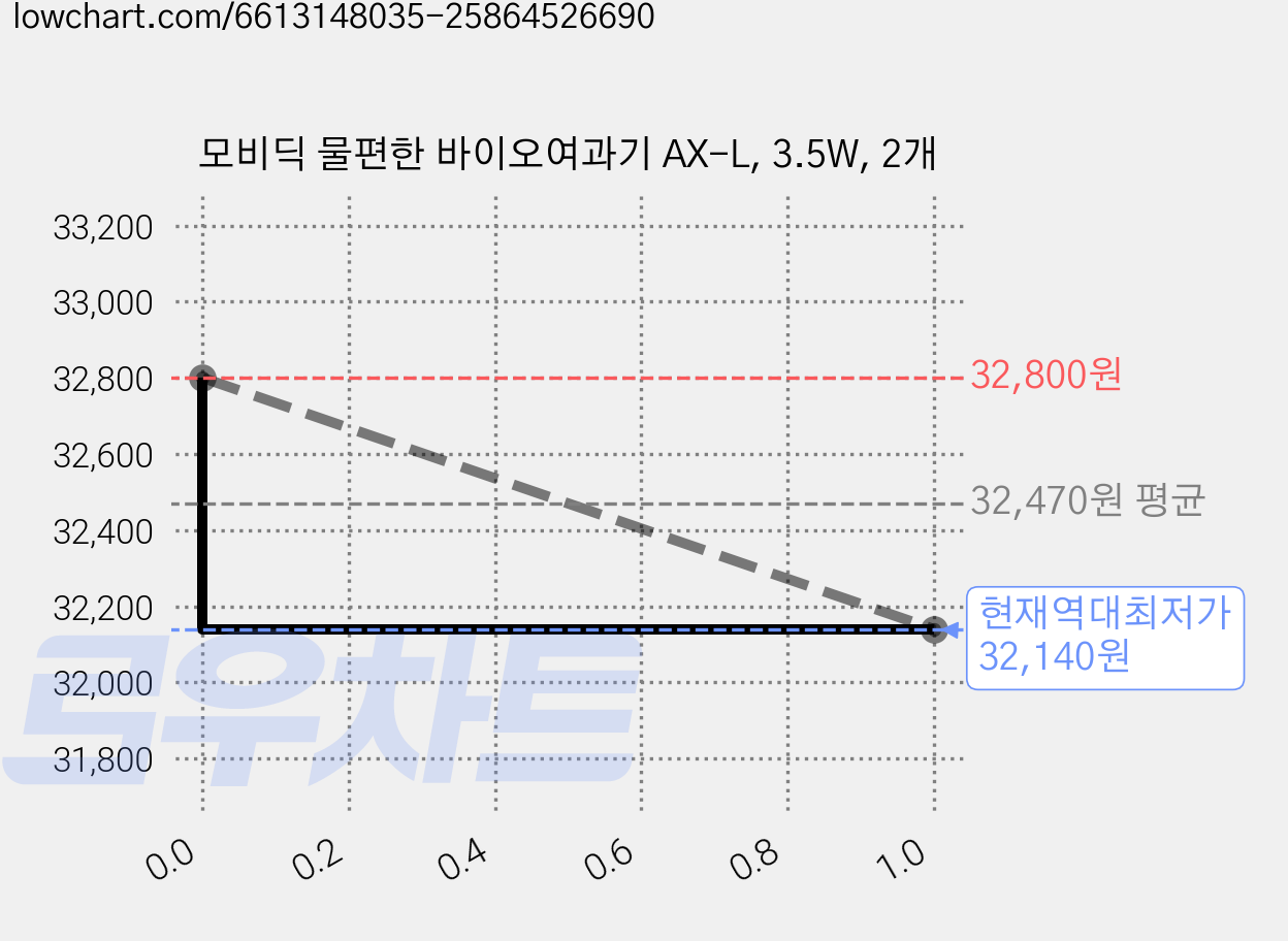 모비딕 물편한 바이오여과기 AX-L, 3.5W, 2개 가격 변동 차트, 현재가 32,140원, 역대최저가