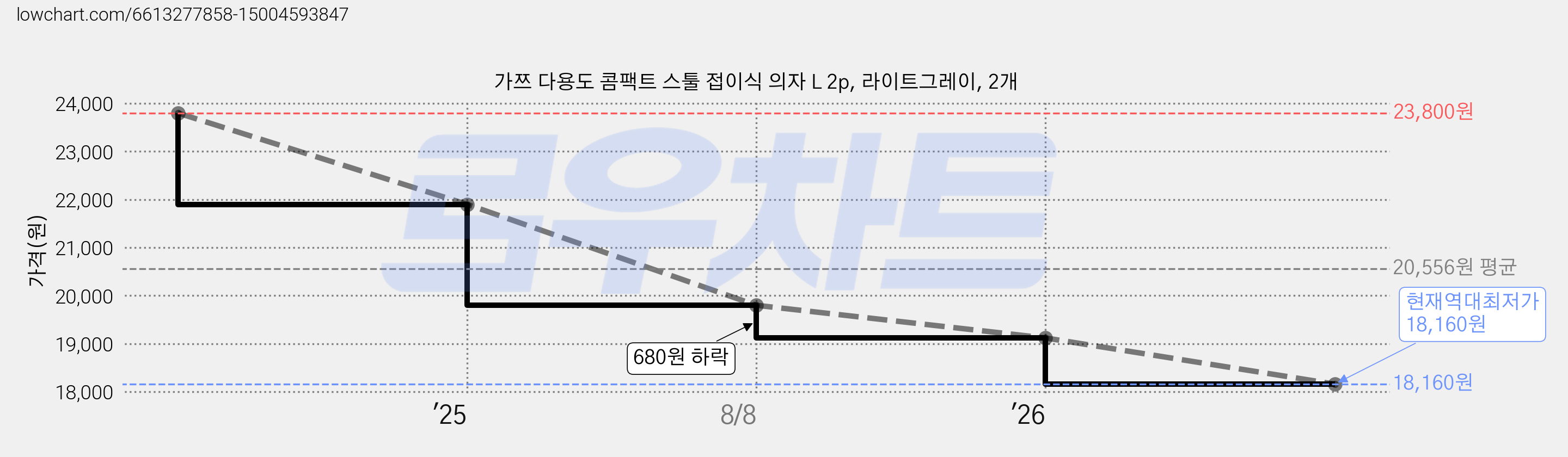 가쯔 다용도 콤팩트 스툴 접이식 의자 L 2p, 라이트그레이, 2개 가격 변동 차트, 현재가 18,160원, 역대최저가