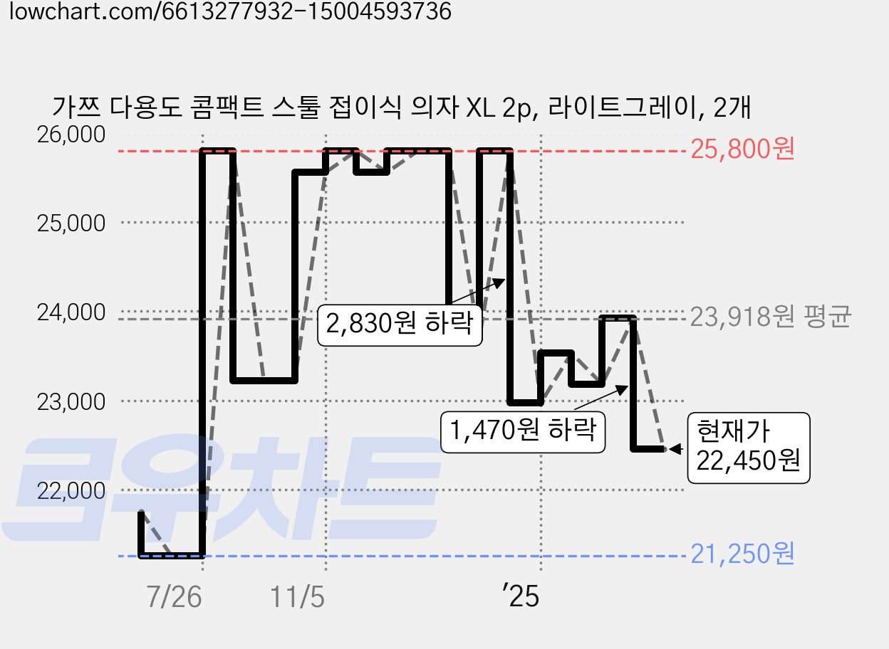 가쯔 다용도 콤팩트 스툴 접이식 의자 XL 2p, 라이트그레이, 2개 가격 변동 차트, 현재가 22,450원, 관측 최저가 21,250원
