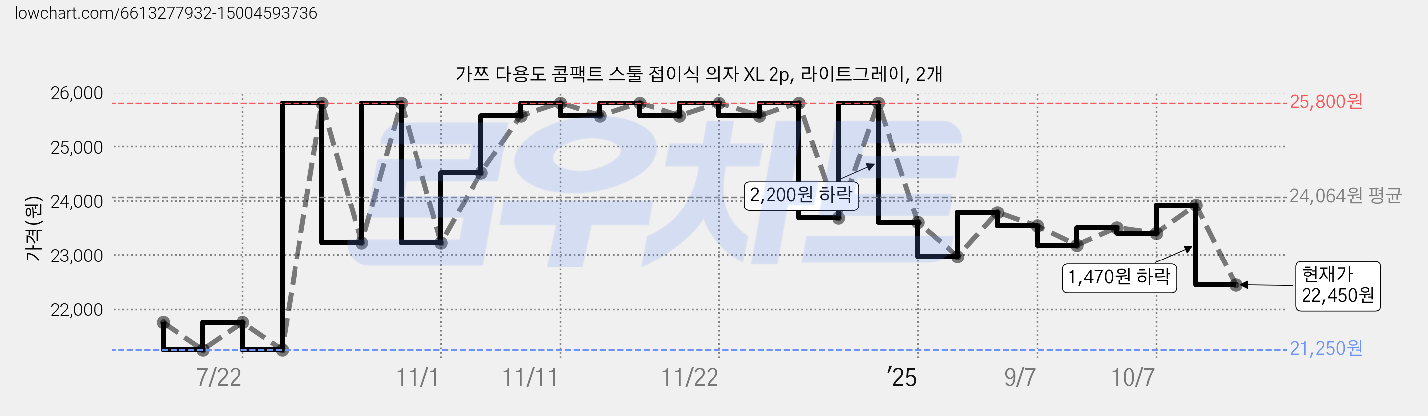 가쯔 다용도 콤팩트 스툴 접이식 의자 XL 2p, 라이트그레이, 2개 가격 변동 차트, 현재가 22,450원, 관측 최저가 21,250원